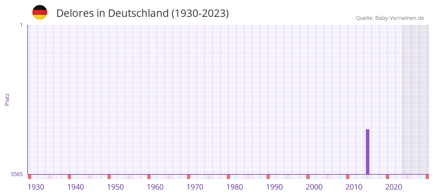 Delores in der Vornamen-Hitliste von Deutschland (1930-2023)