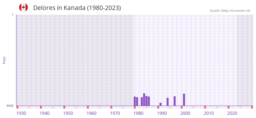 Delores in der Vornamen-Hitliste von Kanada (1980-2023)