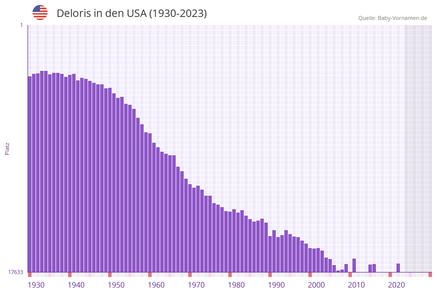 Deloris in der Vornamen-Hitliste von den USA (1930-2023) Deloris in der Vornamen-Hitliste von den USA (1930-2023)