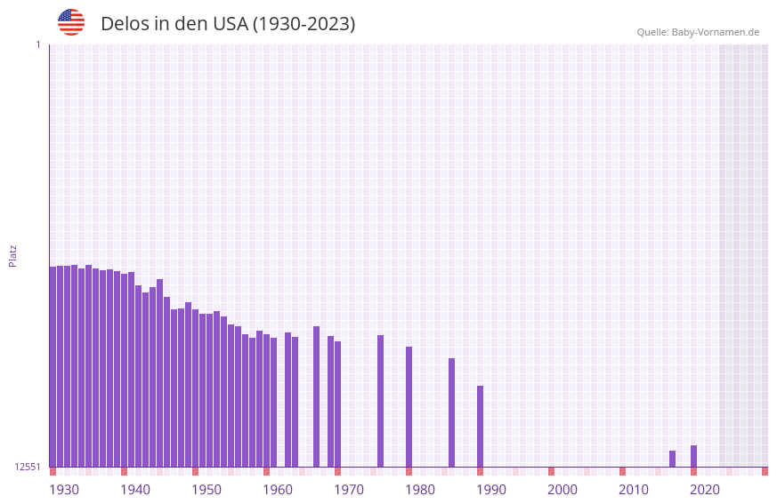 Delos in der Vornamen-Hitliste von den USA (1930-2023)