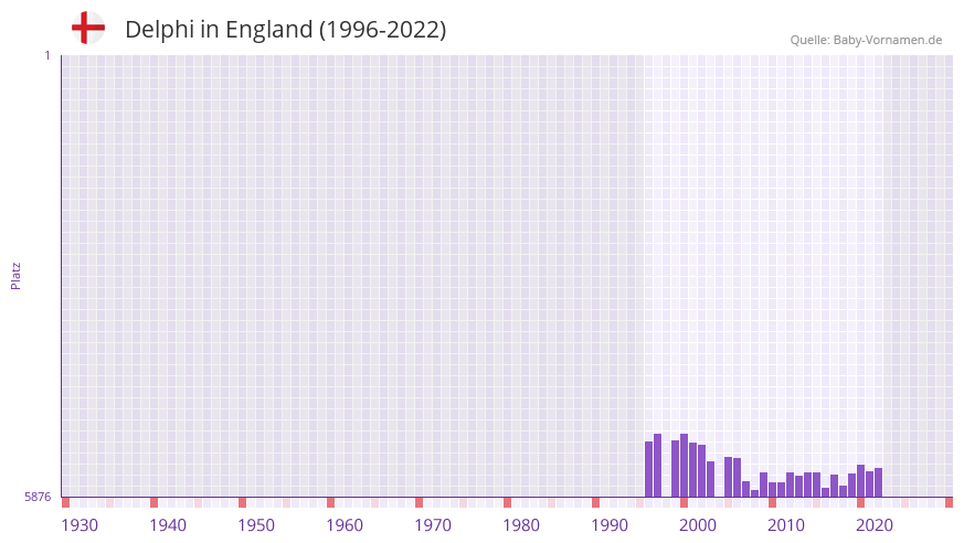 Delphi in der Vornamen-Hitliste von England (1996-2022)