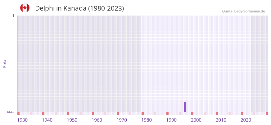 Delphi in der Vornamen-Hitliste von Kanada (1980-2023)