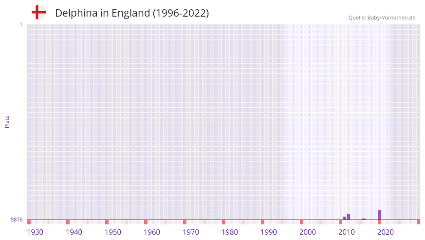Delphina in der Vornamen-Hitliste von England (1996-2022)