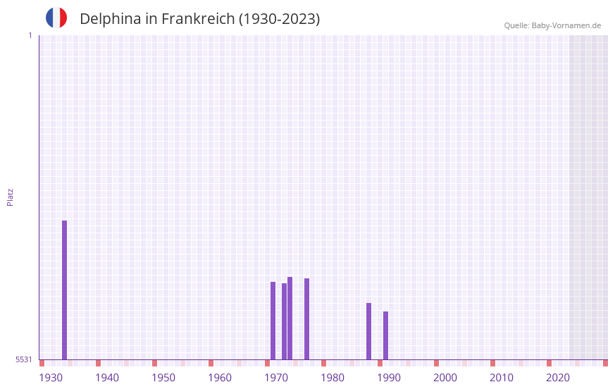 Delphina in der Vornamen-Hitliste von Frankreich (1930-2023)