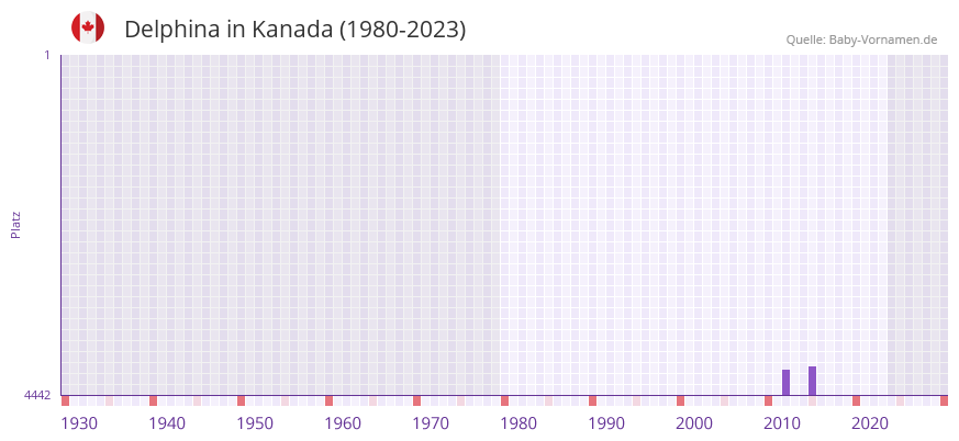 Delphina in der Vornamen-Hitliste von Kanada (1980-2023)
