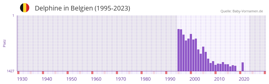 Delphine in der Vornamen-Hitliste von Belgien (1995-2023) Delphine in der Vornamen-Hitliste von Belgien (1995-2023)