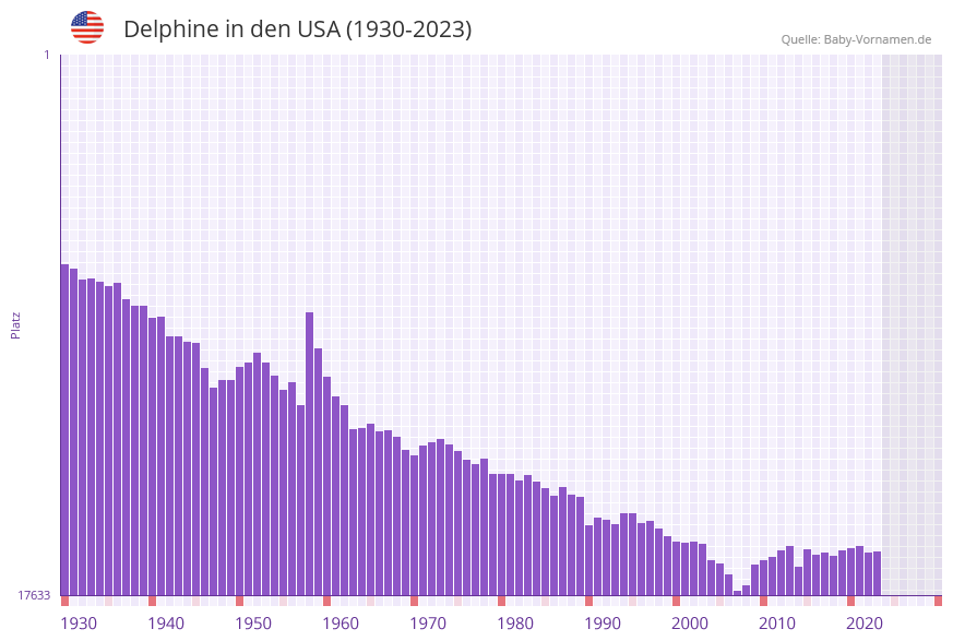 Delphine in der Vornamen-Hitliste von den USA (1930-2023) Delphine in der Vornamen-Hitliste von den USA (1930-2023)