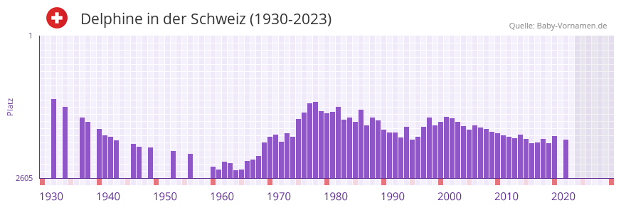 Delphine in der Vornamen-Hitliste von der Schweiz (1930-2023) Delphine in der Vornamen-Hitliste von der Schweiz (1930-2023)