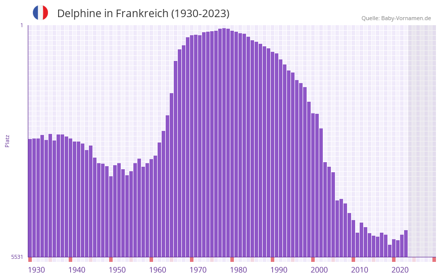 Delphine in der Vornamen-Hitliste von Frankreich (1930-2023) Delphine in der Vornamen-Hitliste von Frankreich (1930-2023)