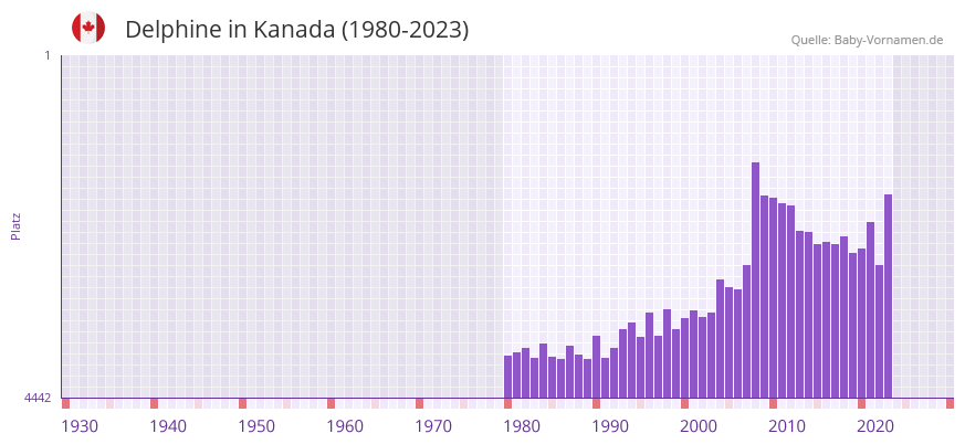 Delphine in der Vornamen-Hitliste von Kanada (1980-2023) Delphine in der Vornamen-Hitliste von Kanada (1980-2023)