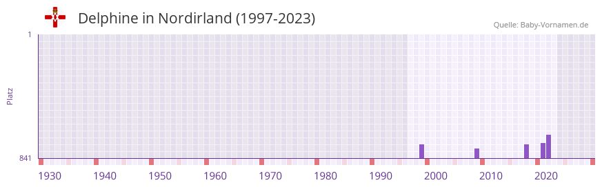 Delphine in der Vornamen-Hitliste von Nordirland (1997-2023) Delphine in der Vornamen-Hitliste von Nordirland (1997-2023)