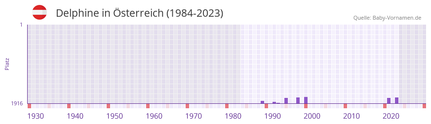 Delphine in der Vornamen-Hitliste von Österreich (1984-2023) Delphine in der Vornamen-Hitliste von Österreich (1984-2023)