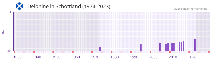 Delphine in der Vornamen-Hitliste von Schottland (1974-2023) Delphine in der Vornamen-Hitliste von Schottland (1974-2023)