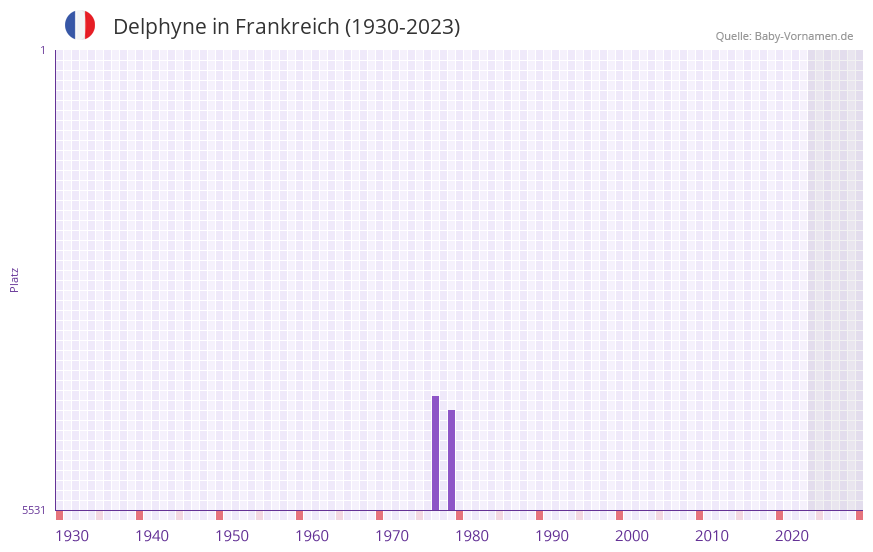 Delphyne in der Vornamen-Hitliste von Frankreich (1930-2023)
