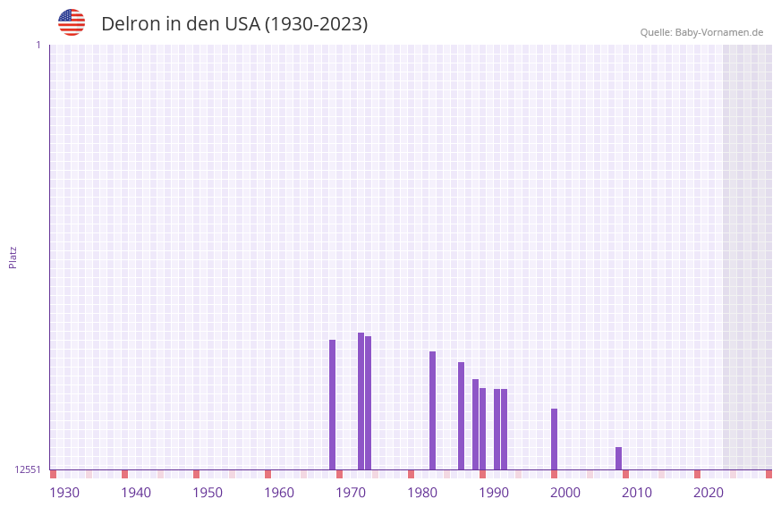 Delron in der Vornamen-Hitliste von den USA (1930-2023)