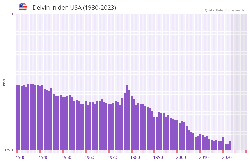 Delvin in der Vornamen-Hitliste von den USA (1930-2023) Delvin in der Vornamen-Hitliste von den USA (1930-2023)