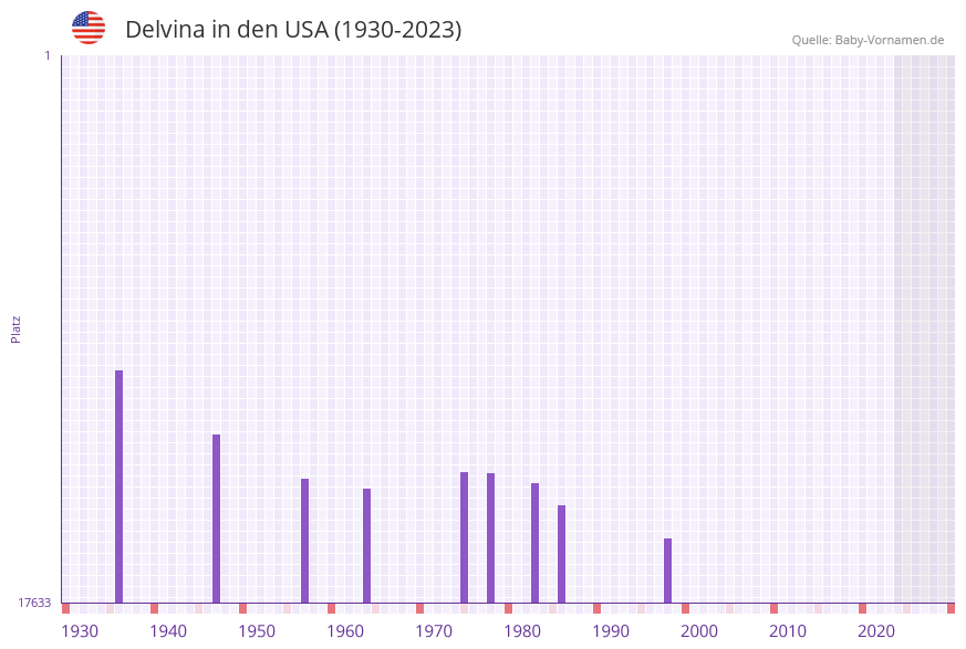 Delvina in der Vornamen-Hitliste von den USA (1930-2023)