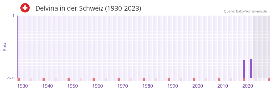 Delvina in der Vornamen-Hitliste von der Schweiz (1930-2023)