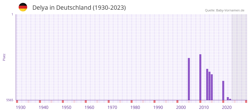 Delya in der Vornamen-Hitliste von Deutschland (1930-2023) Delya in der Vornamen-Hitliste von Deutschland (1930-2023)