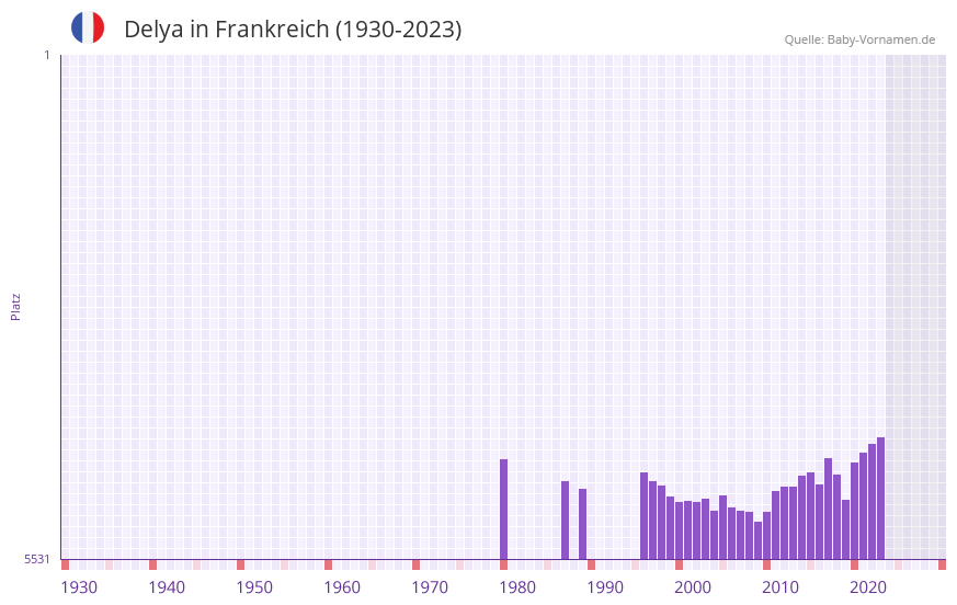 Delya in der Vornamen-Hitliste von Frankreich (1930-2023) Delya in der Vornamen-Hitliste von Frankreich (1930-2023)