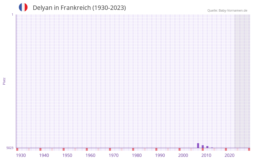 Delyan in der Vornamen-Hitliste von Frankreich (1930-2023) Delyan in der Vornamen-Hitliste von Frankreich (1930-2023)