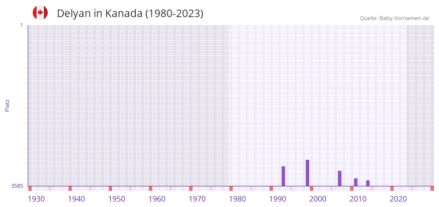 Delyan in der Vornamen-Hitliste von Kanada (1980-2023) Delyan in der Vornamen-Hitliste von Kanada (1980-2023)
