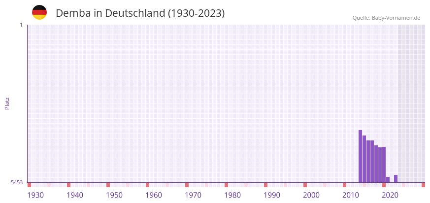 Demba in der Vornamen-Hitliste von Deutschland (1930-2023)