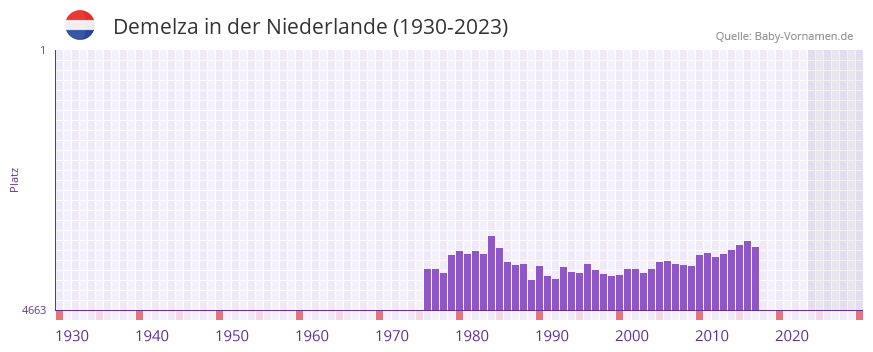 Demelza in der Vornamen-Hitliste von der Niederlande (1930-2023)