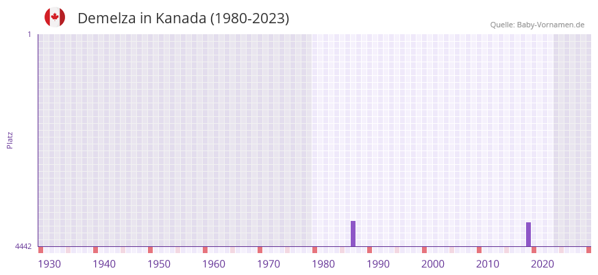 Demelza in der Vornamen-Hitliste von Kanada (1980-2023)