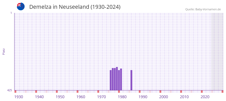 Demelza in der Vornamen-Hitliste von Neuseeland (1930-2024)