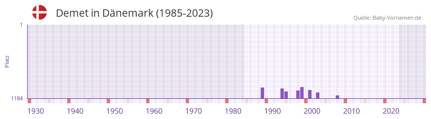 Demet in der Vornamen-Hitliste von Dnemark (1985-2023)