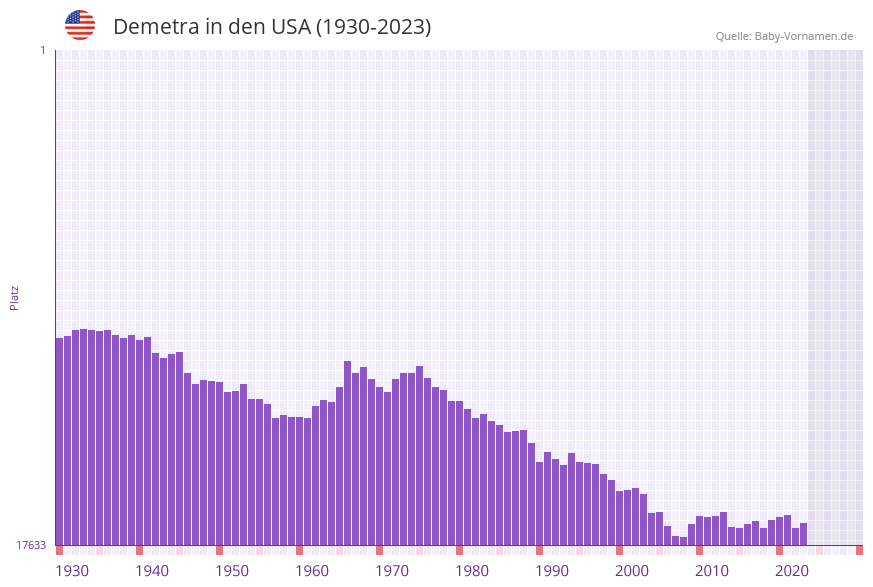 Demetra in der Vornamen-Hitliste von den USA (1930-2023)