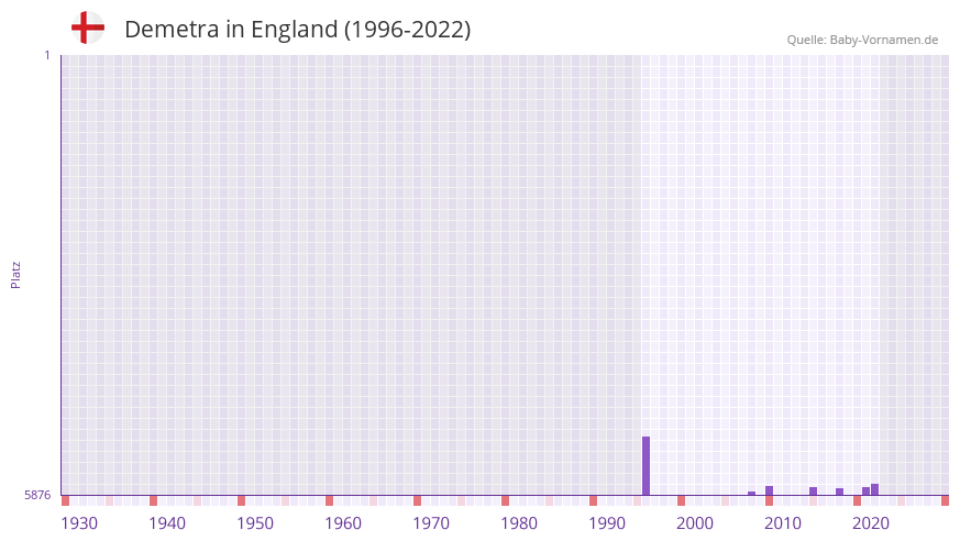 Demetra in der Vornamen-Hitliste von England (1996-2022)