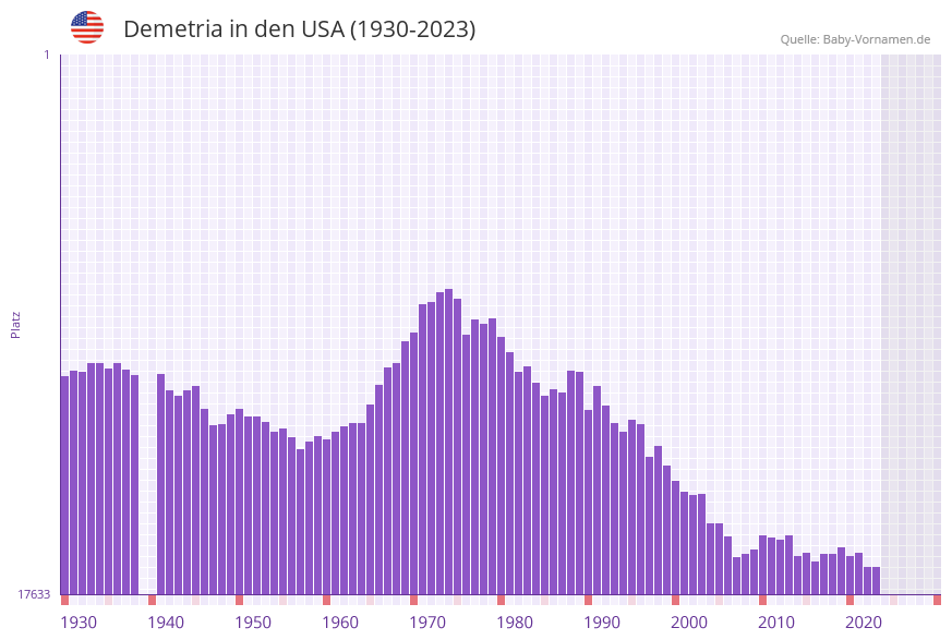 Demetria in der Vornamen-Hitliste von den USA (1930-2023)