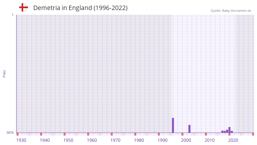 Demetria in der Vornamen-Hitliste von England (1996-2022)