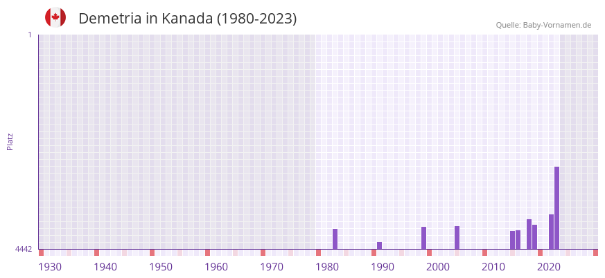 Demetria in der Vornamen-Hitliste von Kanada (1980-2023)