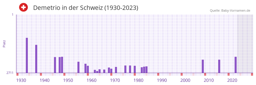 Demetrio in der Vornamen-Hitliste von der Schweiz (1930-2023)