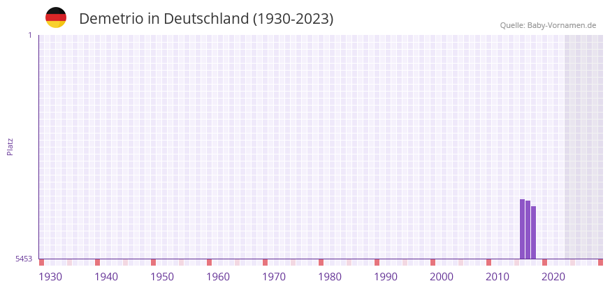Demetrio in der Vornamen-Hitliste von Deutschland (1930-2023)