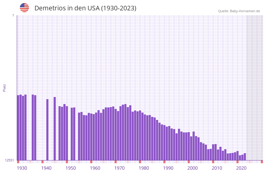 Demetrios in der Vornamen-Hitliste von den USA (1930-2023)