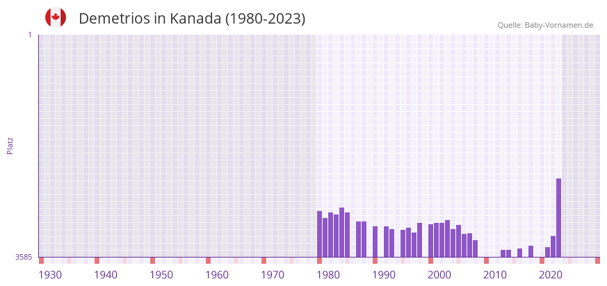 Demetrios in der Vornamen-Hitliste von Kanada (1980-2023)