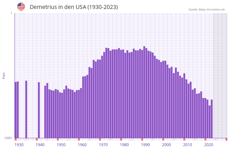 Demetrius in der Vornamen-Hitliste von den USA (1930-2023)