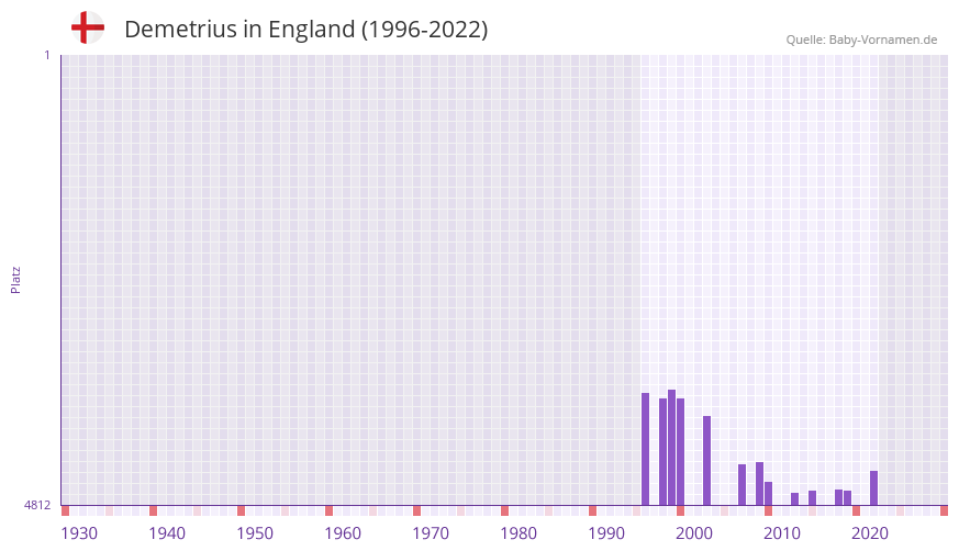 Demetrius in der Vornamen-Hitliste von England (1996-2022)