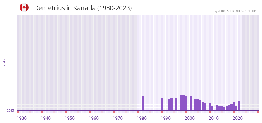 Demetrius in der Vornamen-Hitliste von Kanada (1980-2023)