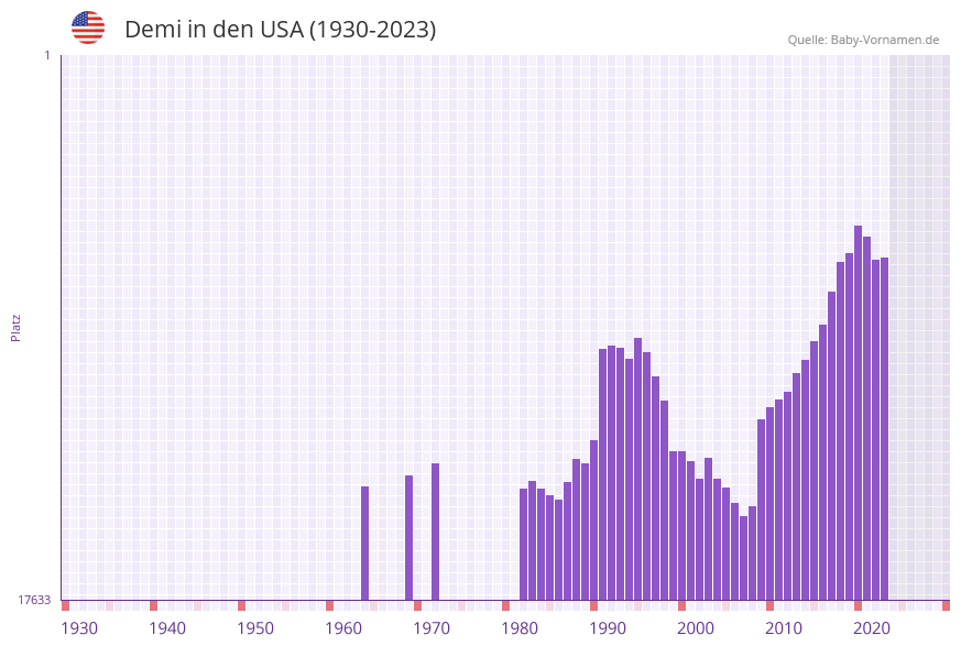 Demi in der Vornamen-Hitliste von den USA (1930-2023)
