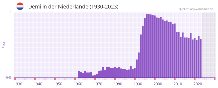 Demi in der Vornamen-Hitliste von der Niederlande (1930-2023)