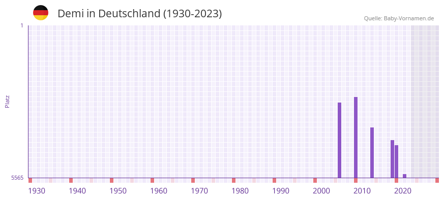 Demi in der Vornamen-Hitliste von Deutschland (1930-2023)