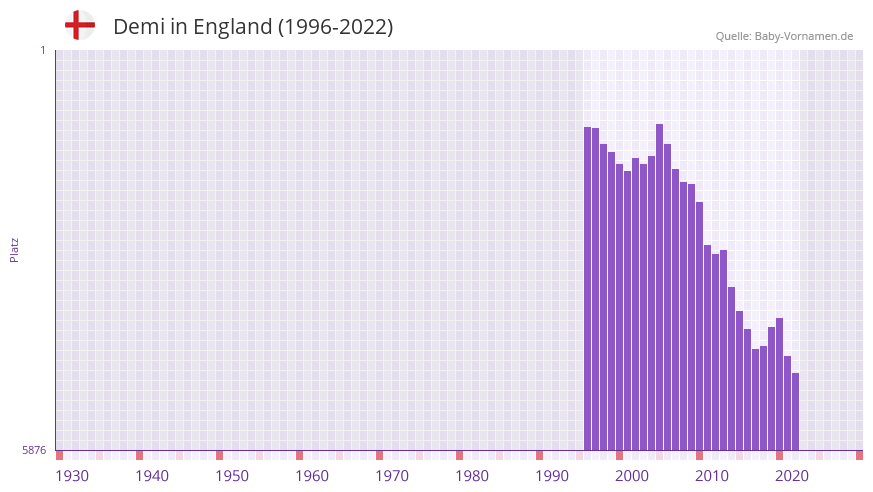 Demi in der Vornamen-Hitliste von England (1996-2022)