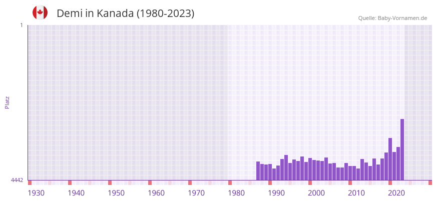 Demi in der Vornamen-Hitliste von Kanada (1980-2023)