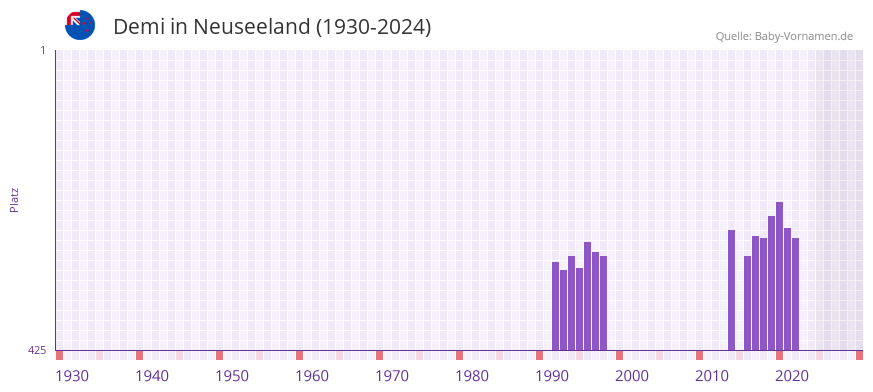 Demi in der Vornamen-Hitliste von Neuseeland (1930-2024)