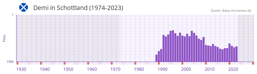 Demi in der Vornamen-Hitliste von Schottland (1974-2023)